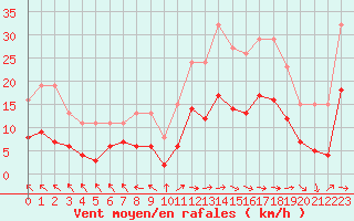 Courbe de la force du vent pour Castres-Nord (81)