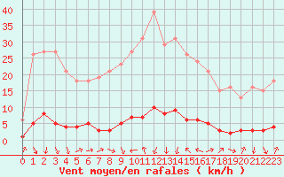 Courbe de la force du vent pour Saint-Antonin-du-Var (83)