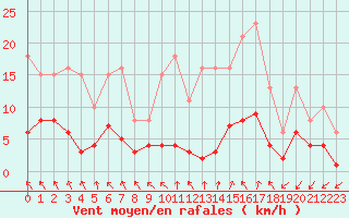 Courbe de la force du vent pour Herhet (Be)