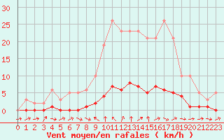 Courbe de la force du vent pour Gjilan (Kosovo)