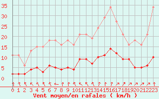 Courbe de la force du vent pour Brigueuil (16)