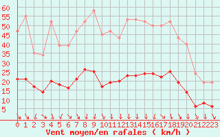 Courbe de la force du vent pour Roujan (34)