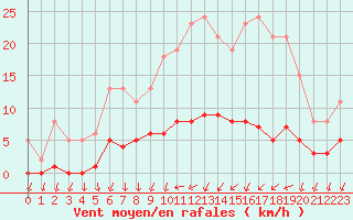 Courbe de la force du vent pour Ploeren (56)