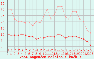 Courbe de la force du vent pour Dolembreux (Be)