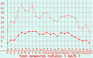 Courbe de la force du vent pour Lussat (23)