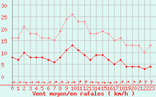 Courbe de la force du vent pour Nostang (56)