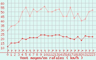 Courbe de la force du vent pour Lemberg (57)