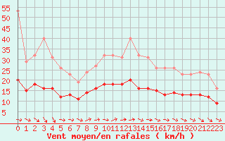 Courbe de la force du vent pour Lemberg (57)