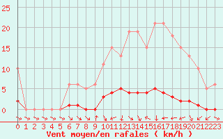 Courbe de la force du vent pour Liefrange (Lu)