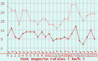 Courbe de la force du vent pour Le Luc (83)