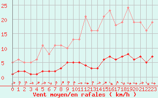 Courbe de la force du vent pour Amiens - Dury (80)
