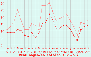Courbe de la force du vent pour Plussin (42)