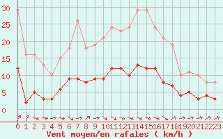 Courbe de la force du vent pour Sallles d