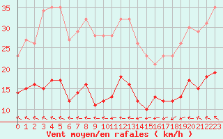 Courbe de la force du vent pour Cap Ferret (33)