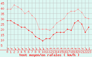 Courbe de la force du vent pour Ile de Groix (56)