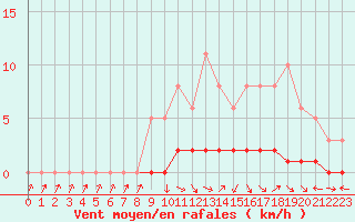 Courbe de la force du vent pour Sisteron (04)