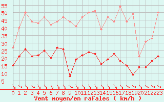 Courbe de la force du vent pour Leucate (11)