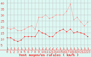 Courbe de la force du vent pour Melun (77)