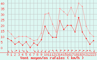 Courbe de la force du vent pour Montpellier (34)