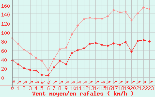 Courbe de la force du vent pour Cap Corse (2B)