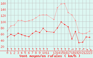 Courbe de la force du vent pour Mont-Aigoual (30)