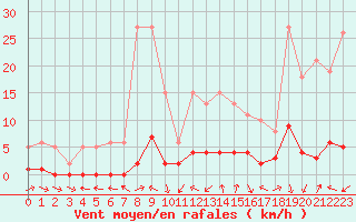 Courbe de la force du vent pour Beaucroissant (38)