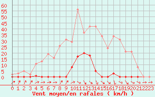 Courbe de la force du vent pour Trgueux (22)