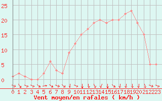 Courbe de la force du vent pour Rochegude (26)