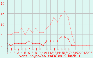 Courbe de la force du vent pour Saint-Germain-le-Guillaume (53)