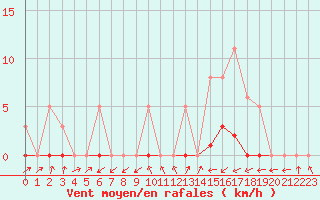 Courbe de la force du vent pour Bannay (18)