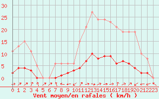 Courbe de la force du vent pour Sermange-Erzange (57)