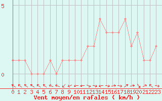 Courbe de la force du vent pour Mirepoix (09)