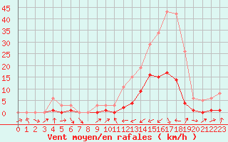 Courbe de la force du vent pour Potes / Torre del Infantado (Esp)