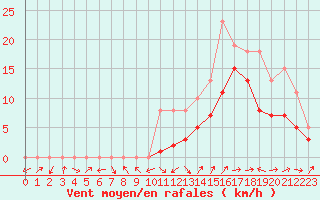 Courbe de la force du vent pour Manlleu (Esp)