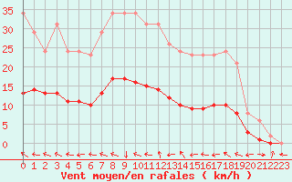 Courbe de la force du vent pour Berson (33)