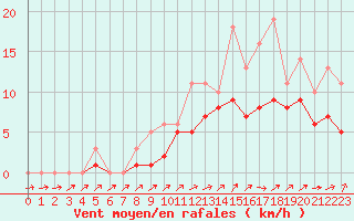 Courbe de la force du vent pour Izegem (Be)