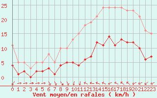 Courbe de la force du vent pour Sallles d