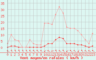 Courbe de la force du vent pour Lussat (23)