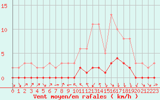 Courbe de la force du vent pour Gjilan (Kosovo)