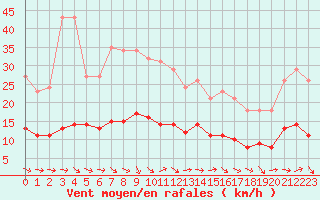 Courbe de la force du vent pour Fameck (57)