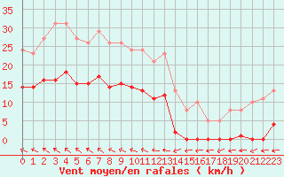 Courbe de la force du vent pour Saint-Georges-d