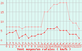 Courbe de la force du vent pour Dolembreux (Be)
