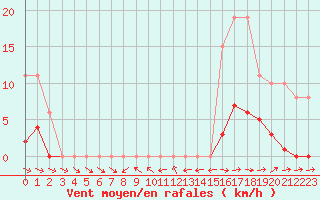 Courbe de la force du vent pour Mazres Le Massuet (09)