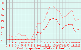 Courbe de la force du vent pour Bulson (08)