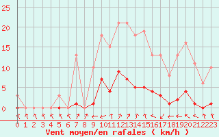 Courbe de la force du vent pour Bulson (08)