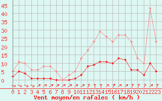 Courbe de la force du vent pour Christnach (Lu)