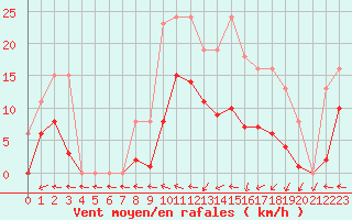 Courbe de la force du vent pour Mazres Le Massuet (09)