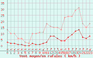 Courbe de la force du vent pour Combs-la-Ville (77)