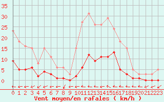 Courbe de la force du vent pour Narbonne-Ouest (11)