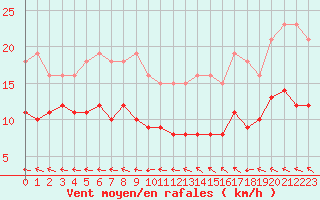 Courbe de la force du vent pour Sorcy-Bauthmont (08)